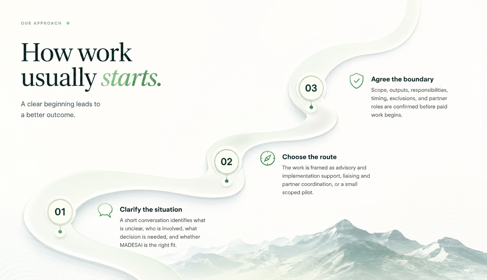 How work usually starts: clarify the situation, choose the route, and agree the boundary before paid work begins.